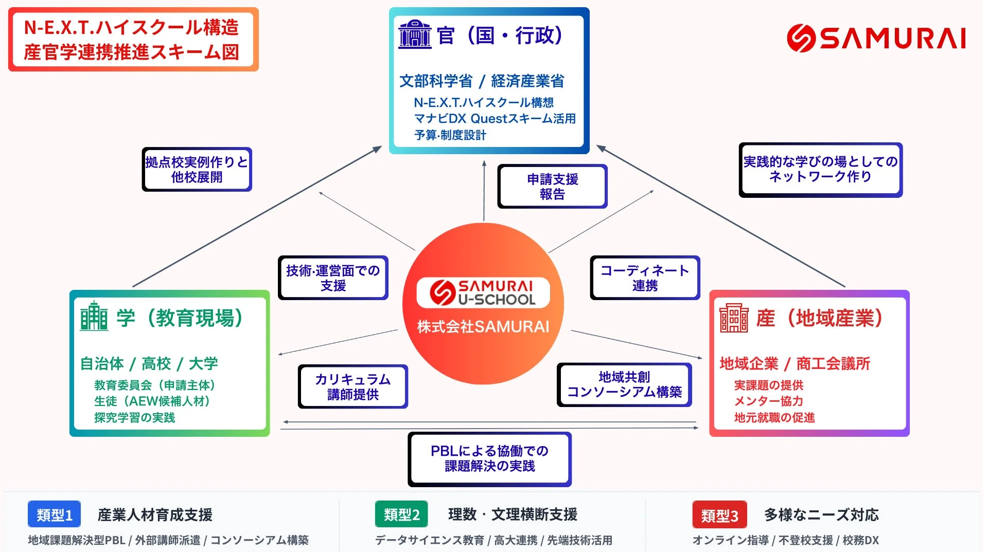 N.E.X.T.ハイスクール構造 産官学連携推進スキーム図