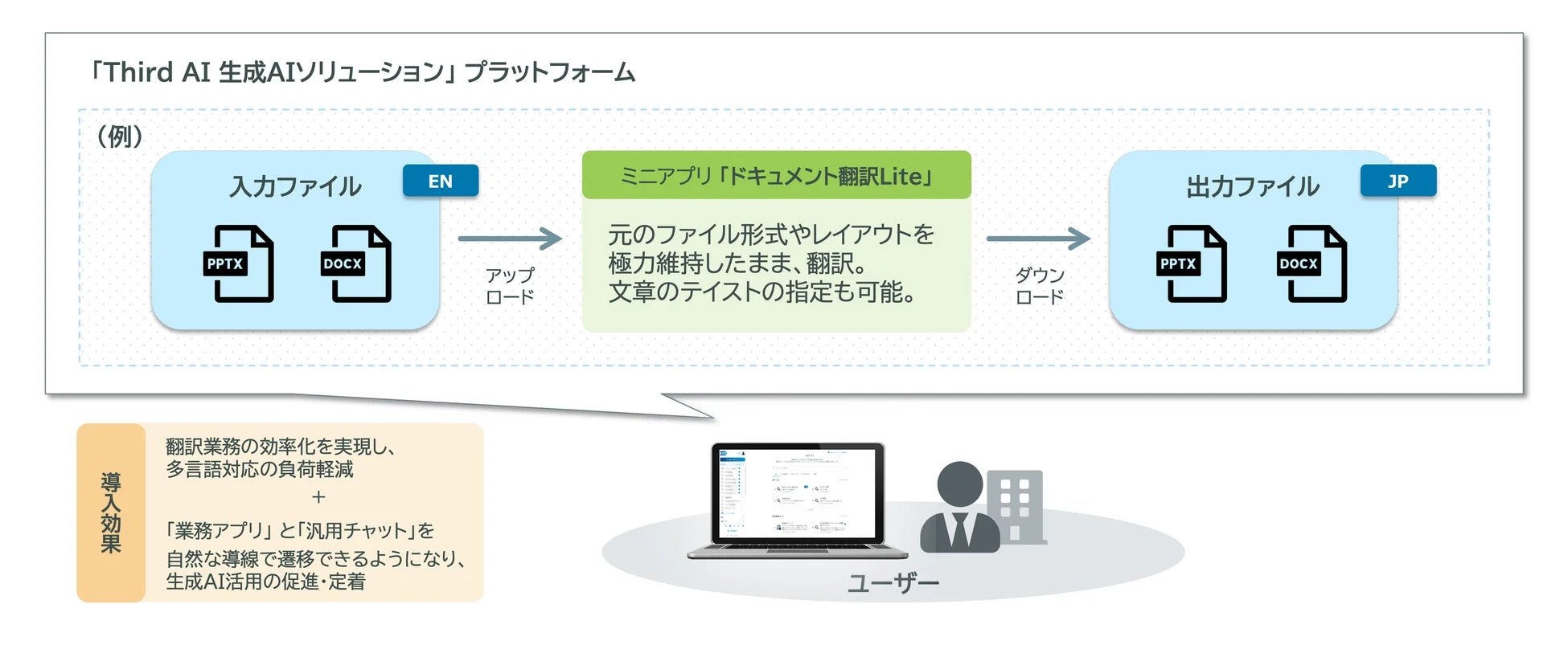 Third AI生成AIソリューションのドキュメント翻訳プラットフォームの概要図