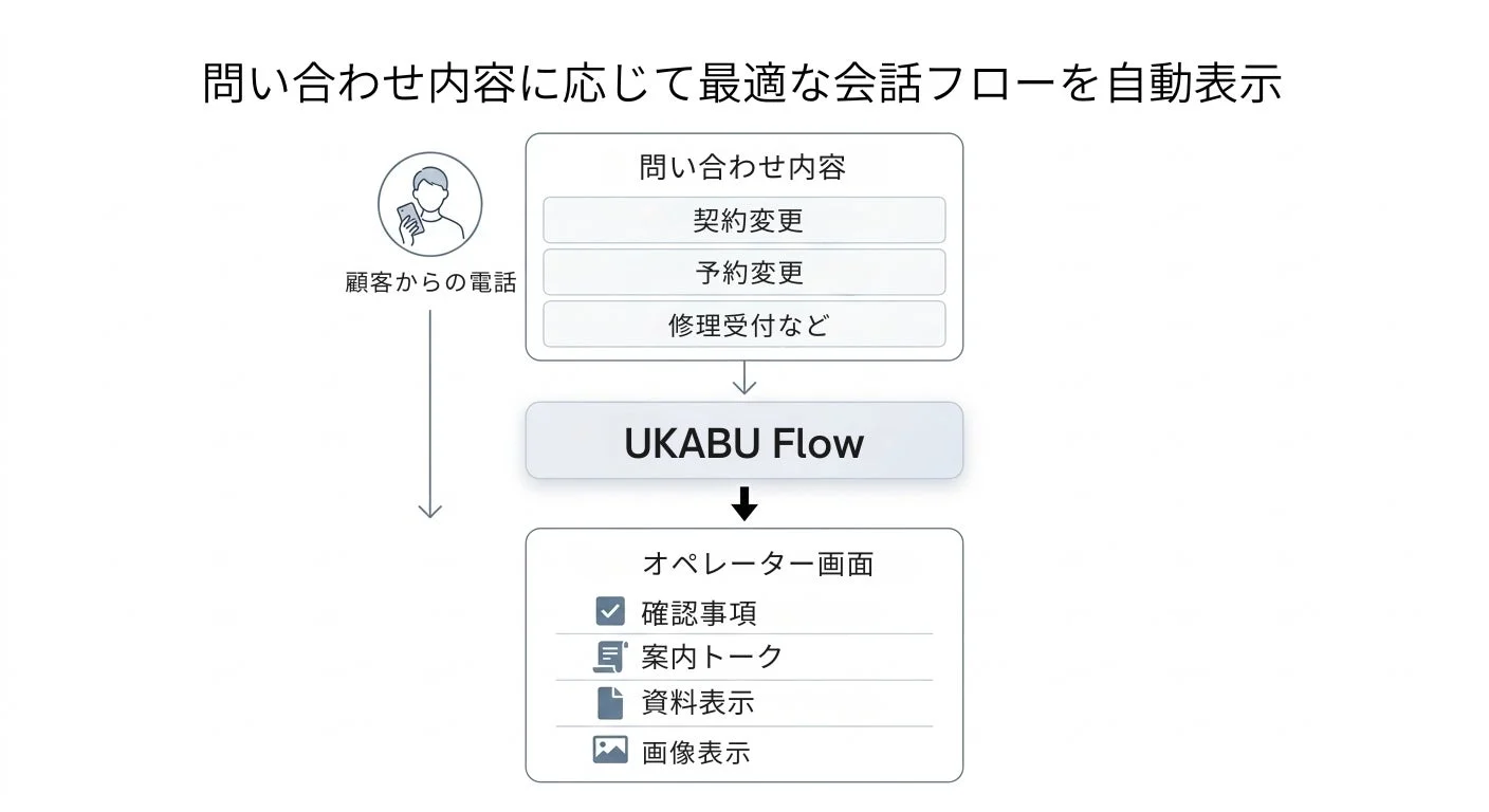 問い合わせ内容に応じて最適な会話フローを自動表示