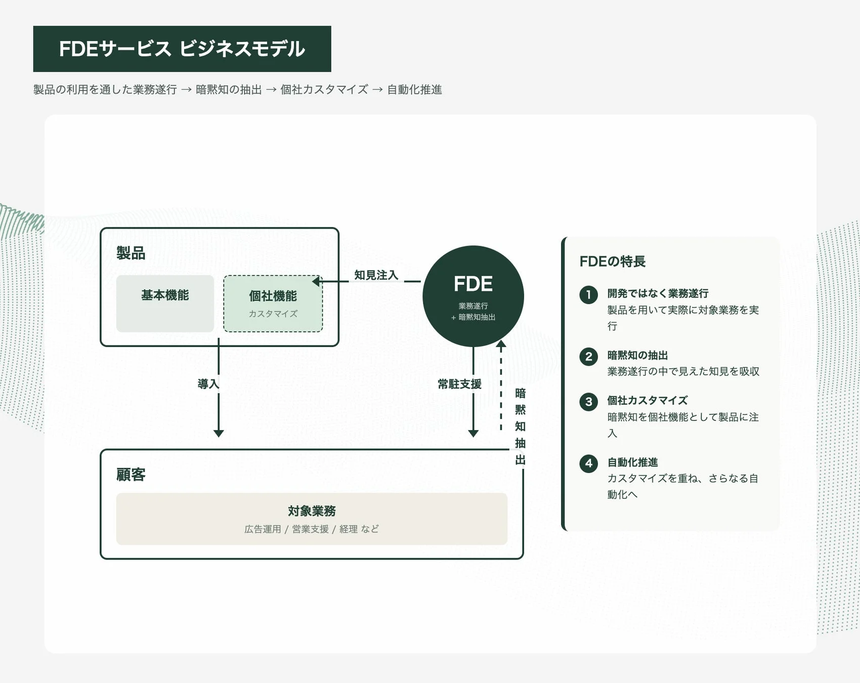 FDEサービス ビジネスモデル