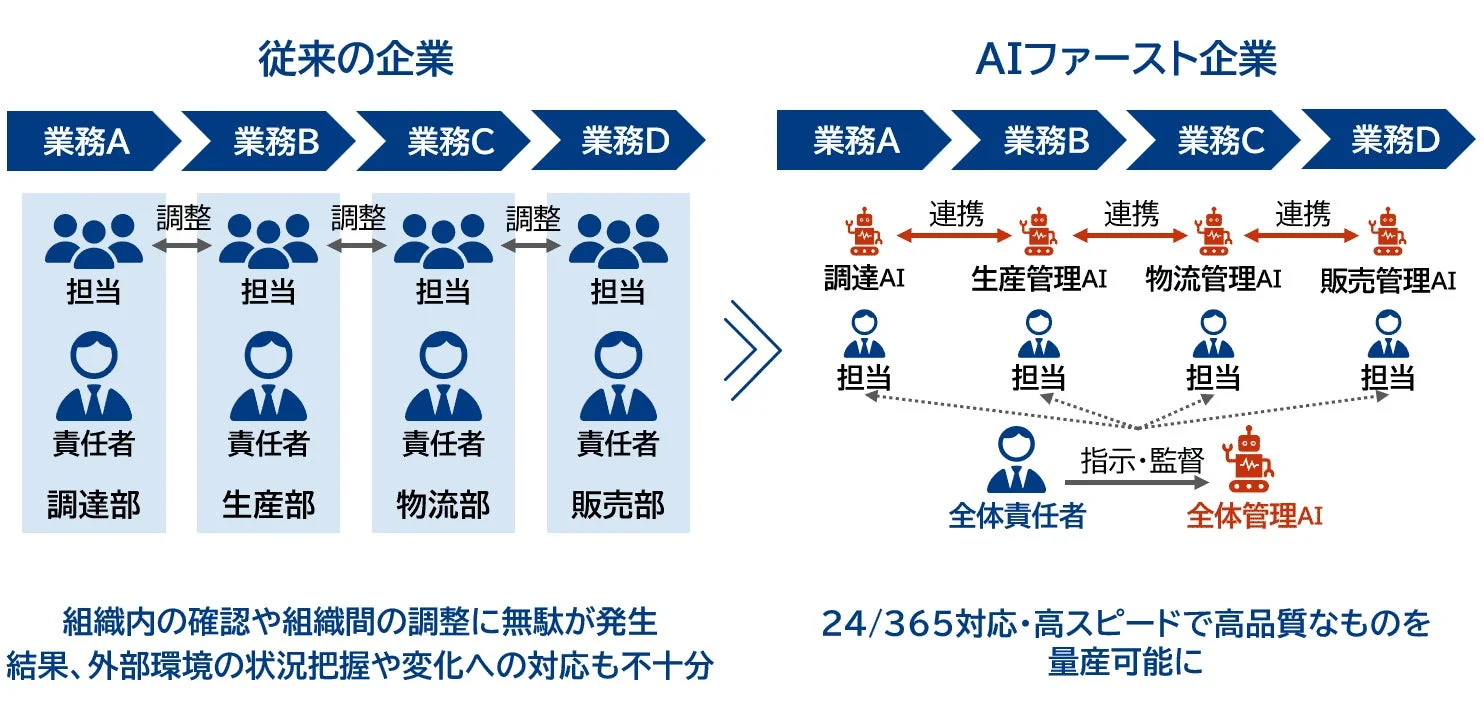 AIファースト企業のイメージ