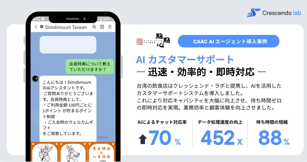 DimDimSumのAIカスタマーサポート導入事例