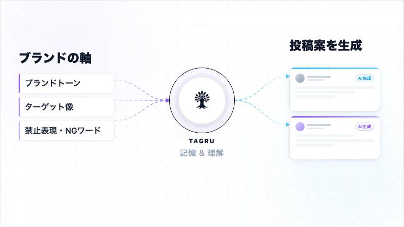 AIシステム「TAGRU」が、ブランドの軸を記憶・理解し、AIによって投稿案を生成するプロセスを図で示しています