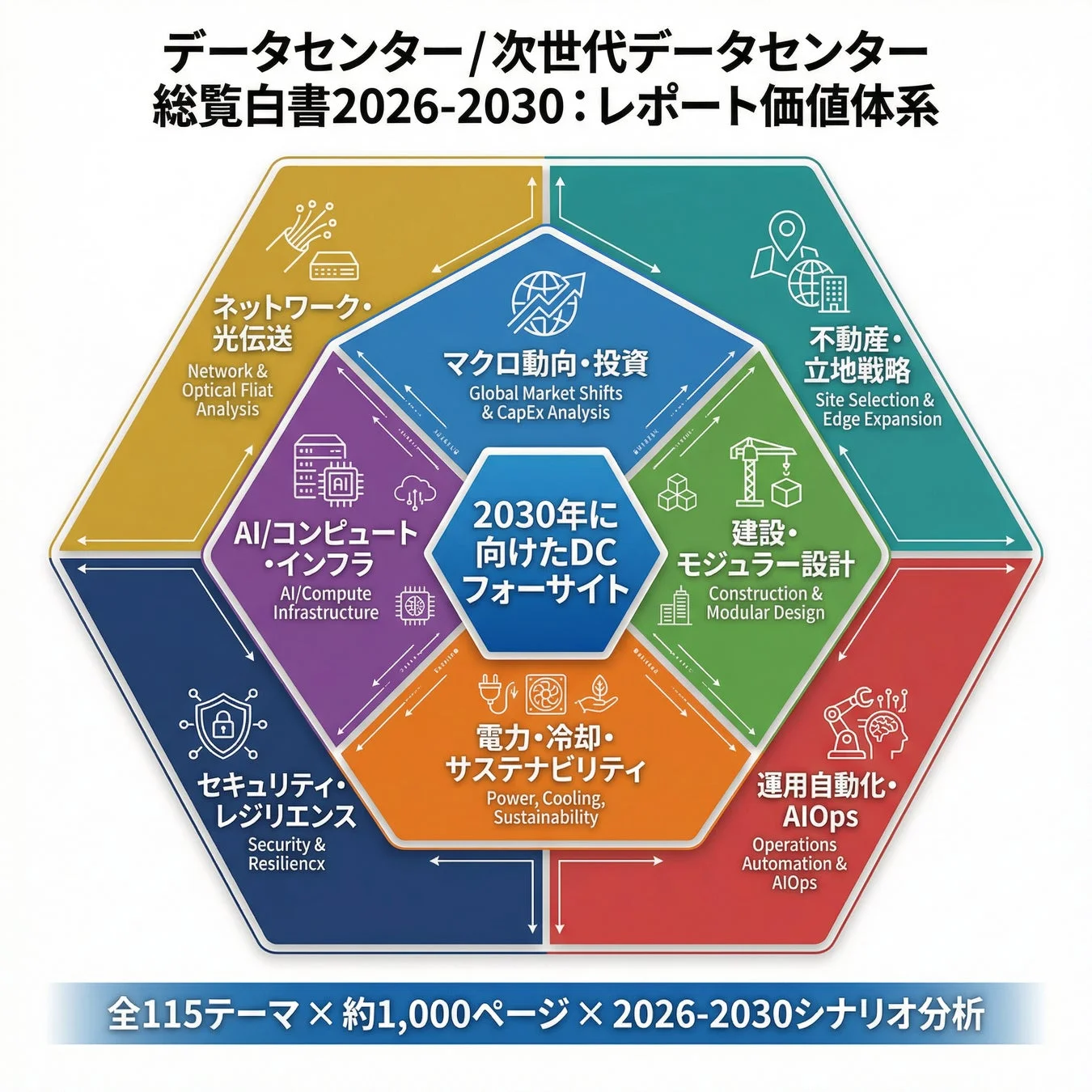 データセンター/次世代データセンター総覧白書 2026-2030: レポート価値体系図