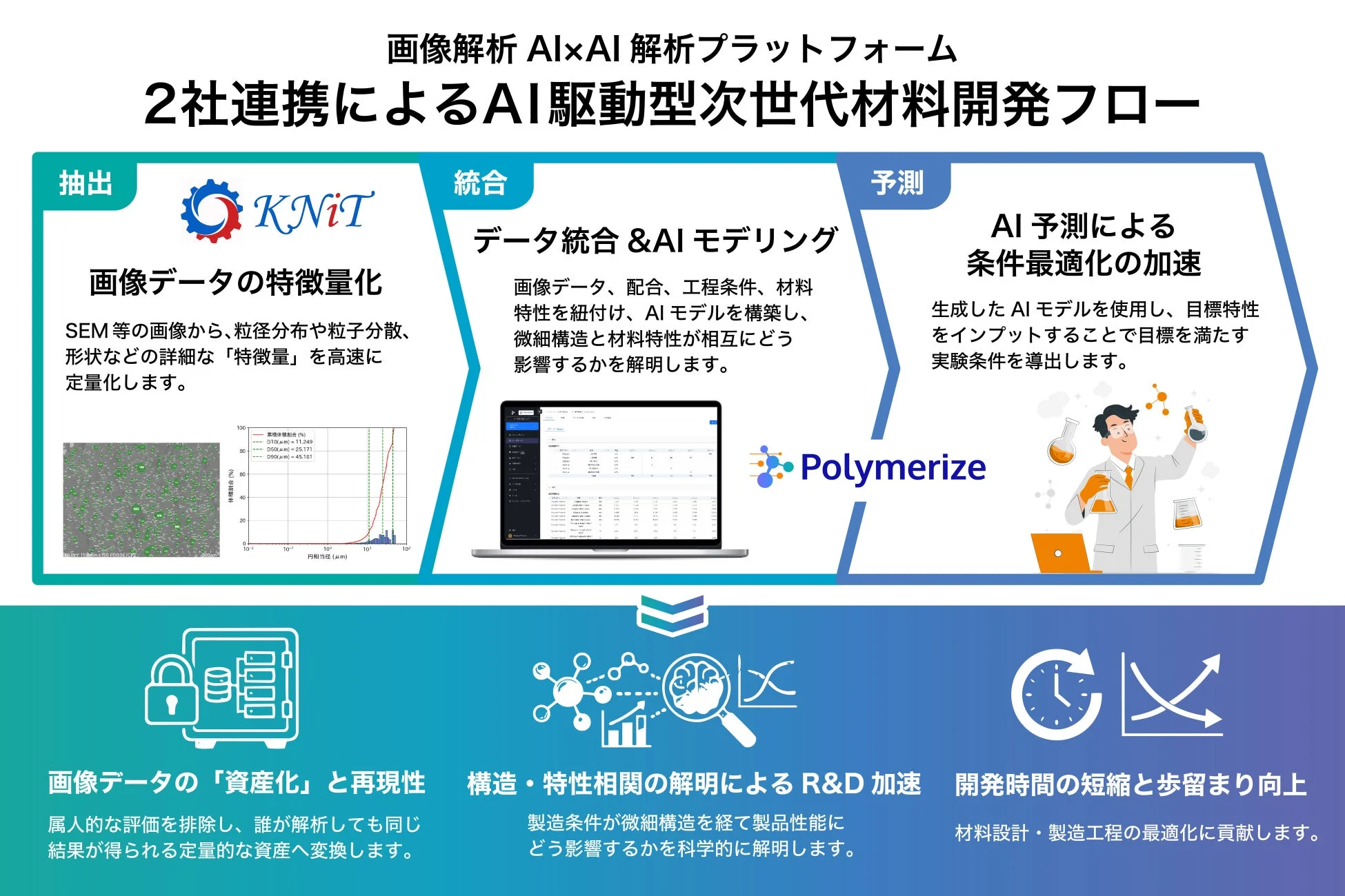 AI駆動型次世代材料開発フロー