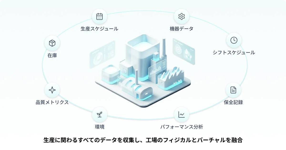 生産スケジュール、機器データ、シフト、保全記録、パフォーマンス分析、環境、品質メトリクス、在庫といった生産に関わるあらゆるデータを収集し、工場のフィジカル（物理）とバーチャル（仮想）を融合するスマートファクトリーの概念図