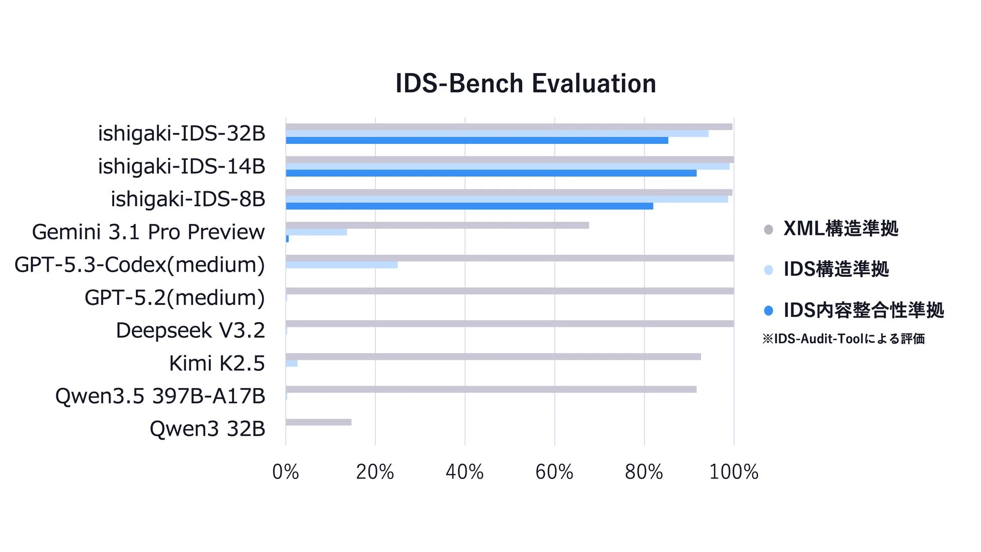 IDS-Bench 評価結果