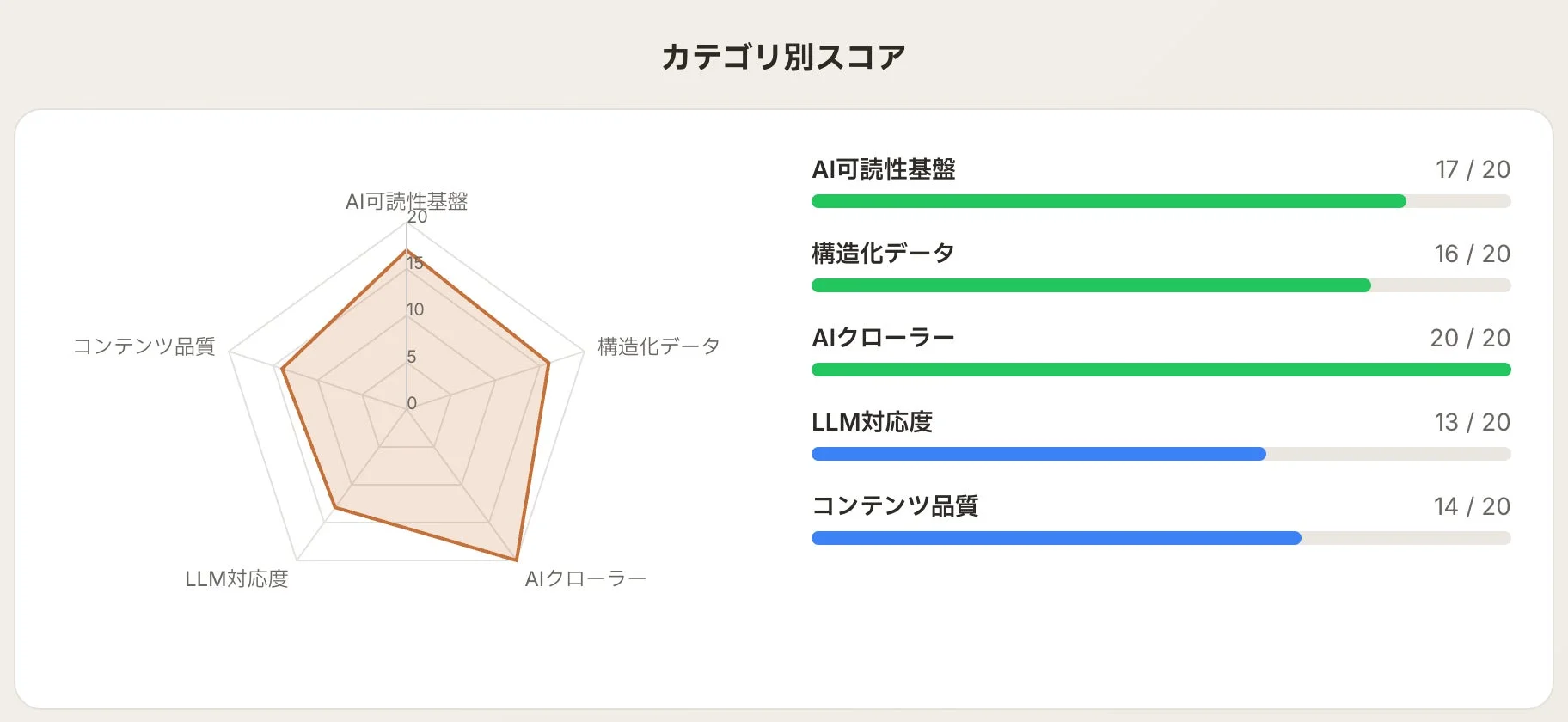 カテゴリ別スコアとレーダーチャート