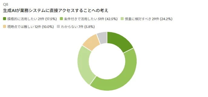 Q8 生成AIが業務システムに直接アクセスすることへの考え