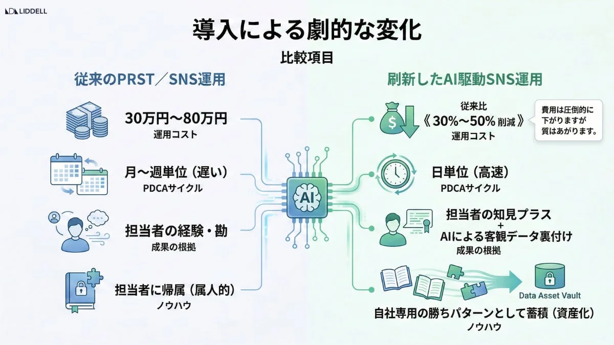 従来のPRST/SNS運用とAI駆動SNS運用を比較し、AI導入による劇的な変化を示す図