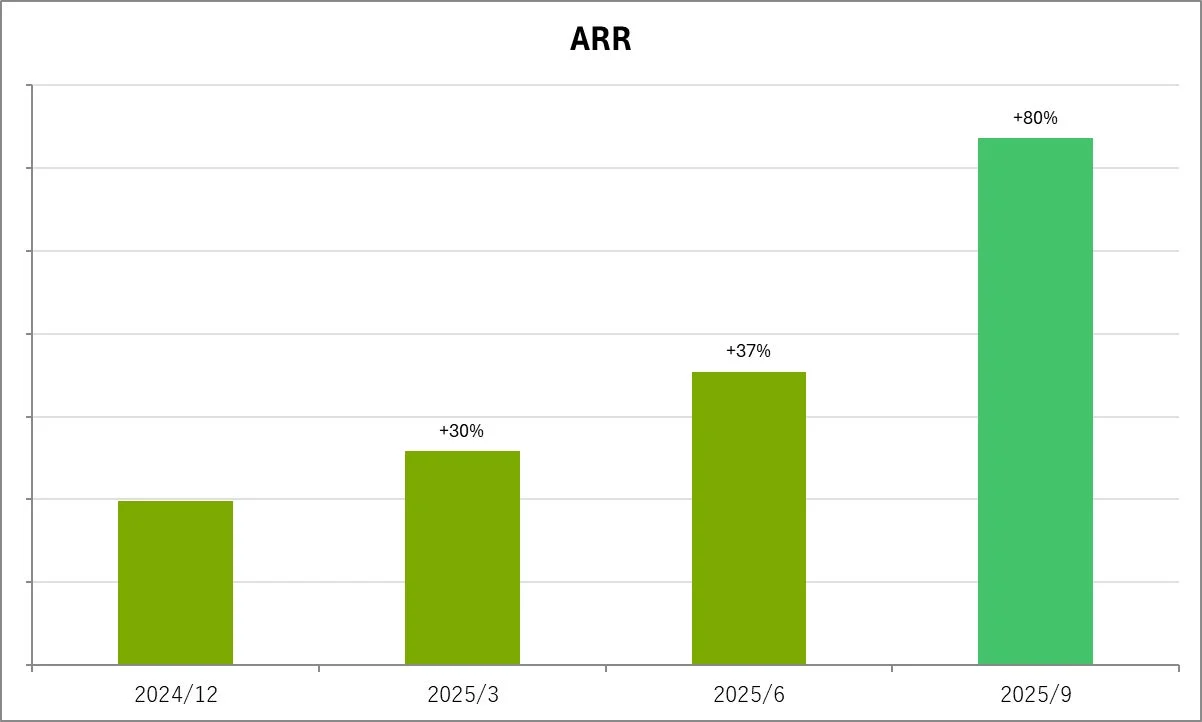 ARR(年間経常収益)の四半期ごとの成長率の推移