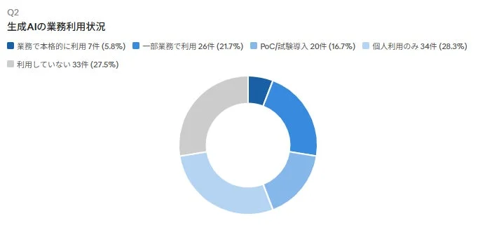 Q2 生成AIの業務利用状況