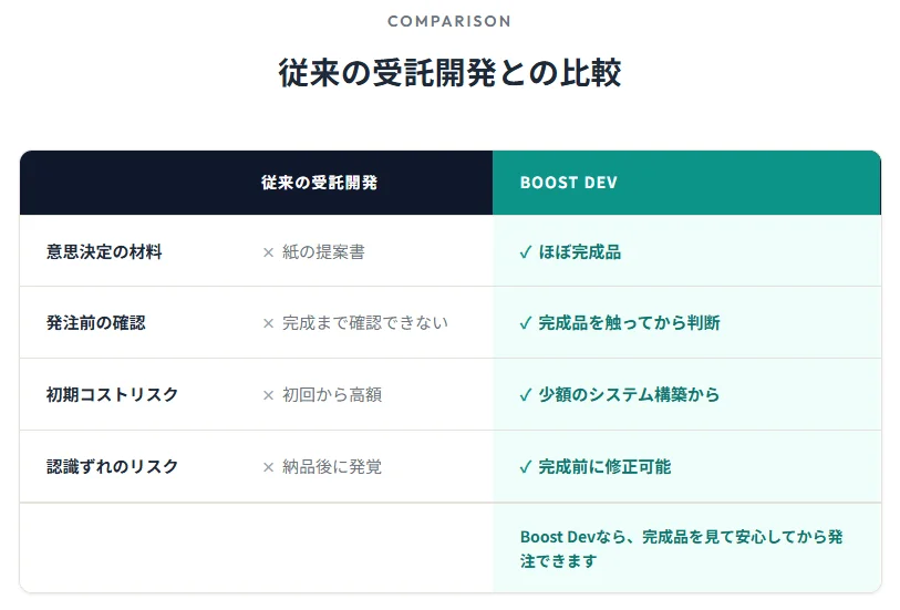 従来の受託開発とBOOST DEVのサービスを比較した表です。意思決定材料、発注前確認、初期コストリスク、認識ずれのリスクの4項目でBOOST DEVの優位性を示し、完成品を確認できる安心感や低コストでのシステム構築が可能であることを強調しています。