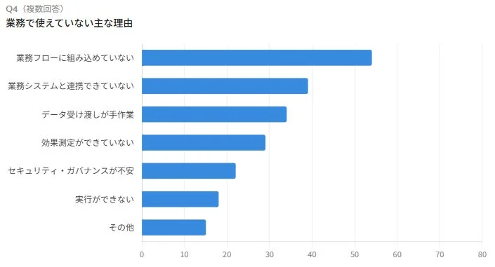 Q4 (複数回答) 業務で使えていない主な理由