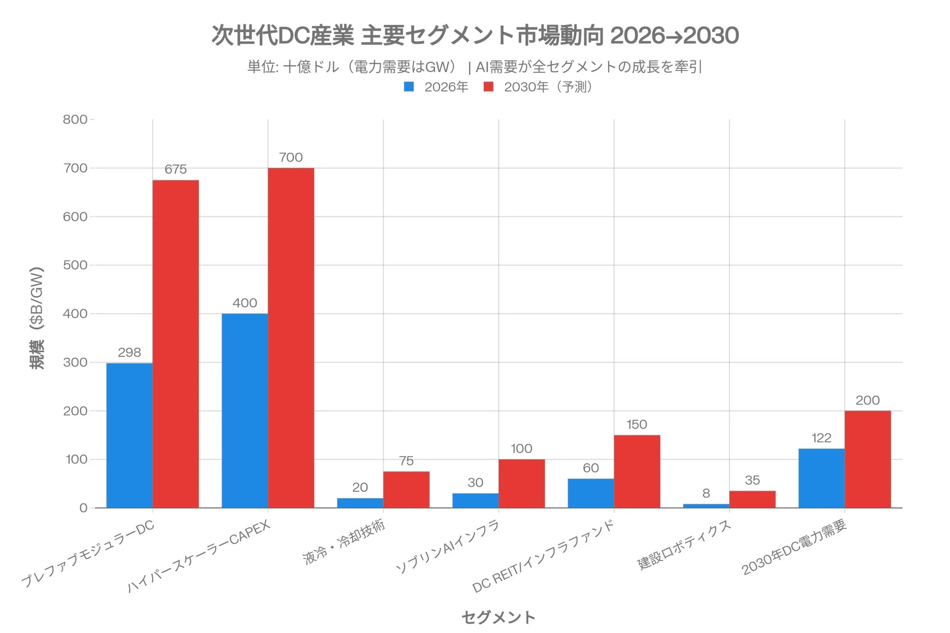 次世代DC産業 主要セグメント市場動向 2026→2030