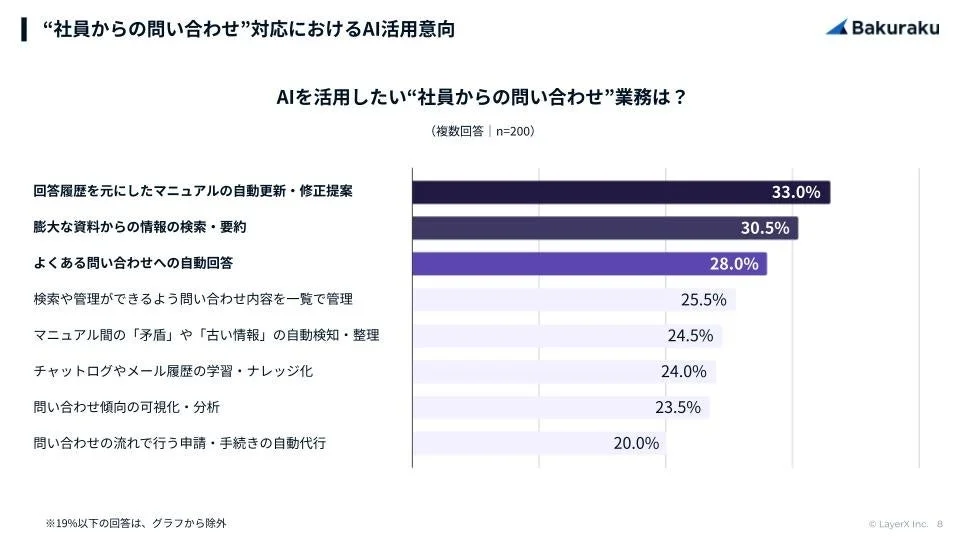 社員からの問い合わせ対応におけるAI活用意向の調査結果