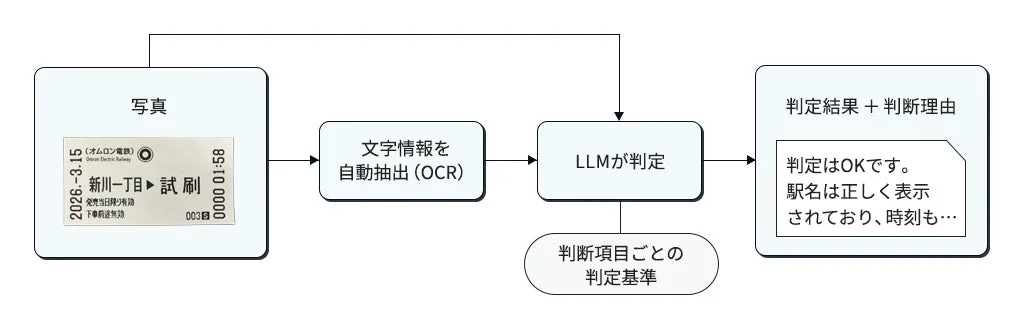 AIの判断プロセスを示すフローチャート
