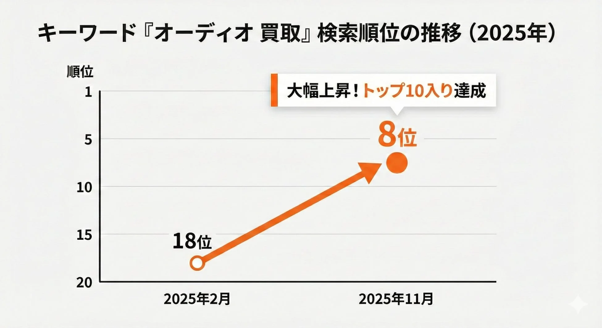 2025年の「オーディオ買取」キーワードの検索順位推移を示すグラフです。2月には18位だった順位が、11月には8位へと大幅に上昇し、トップ10入りを達成したことが示されています。