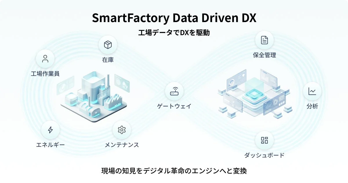 SmartFactory Data Driven DXの概念図で、工場作業員、在庫、エネルギー、メンテナンスといった現場のデータがゲートウェイを介して保全管理、分析、ダッシュボードに活用され、DXを推進する様子