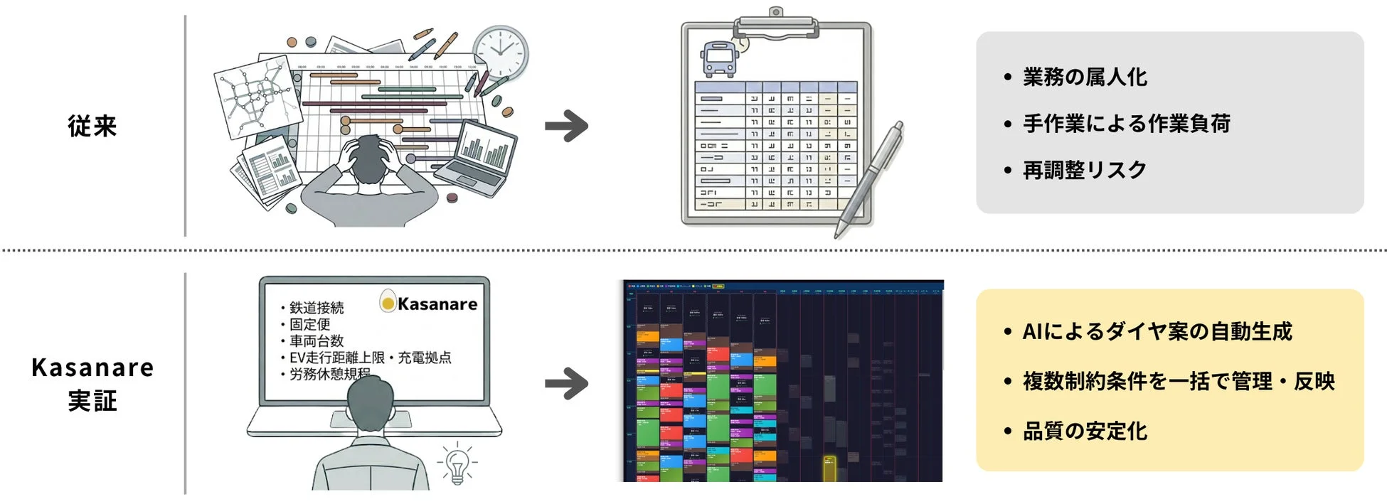 従来業務とKasanare AIによるダイヤ案自動生成の比較