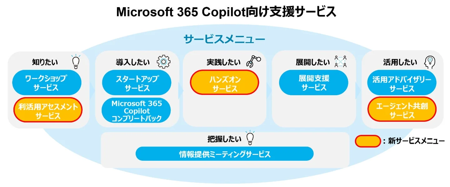 Microsoft 365 Copilot向け支援サービスメニュー