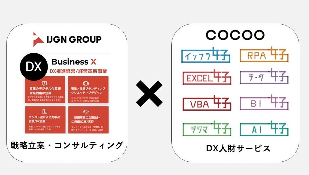 IJGN GROUPの戦略立案・コンサルティングとCOCOOのDX人材サービスが連携していることを示す図です。