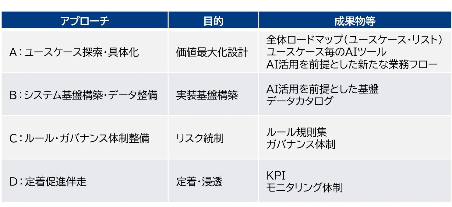 4つのアプローチの概要