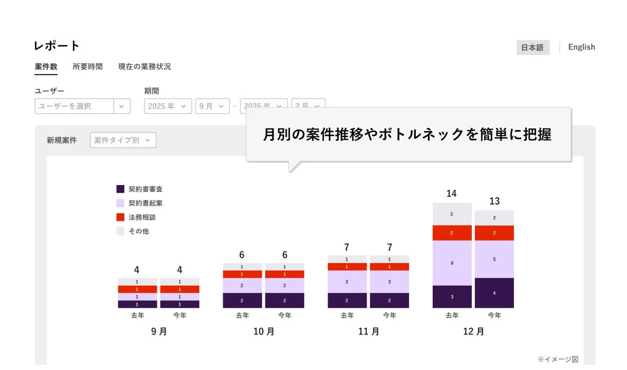 月別の案件推移とボトルネックを把握するためのレポート画面