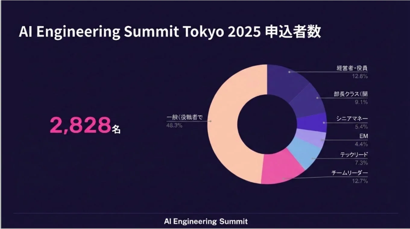 AI Engineering Summit Tokyo 2025の参加者属性を示す円グラフ