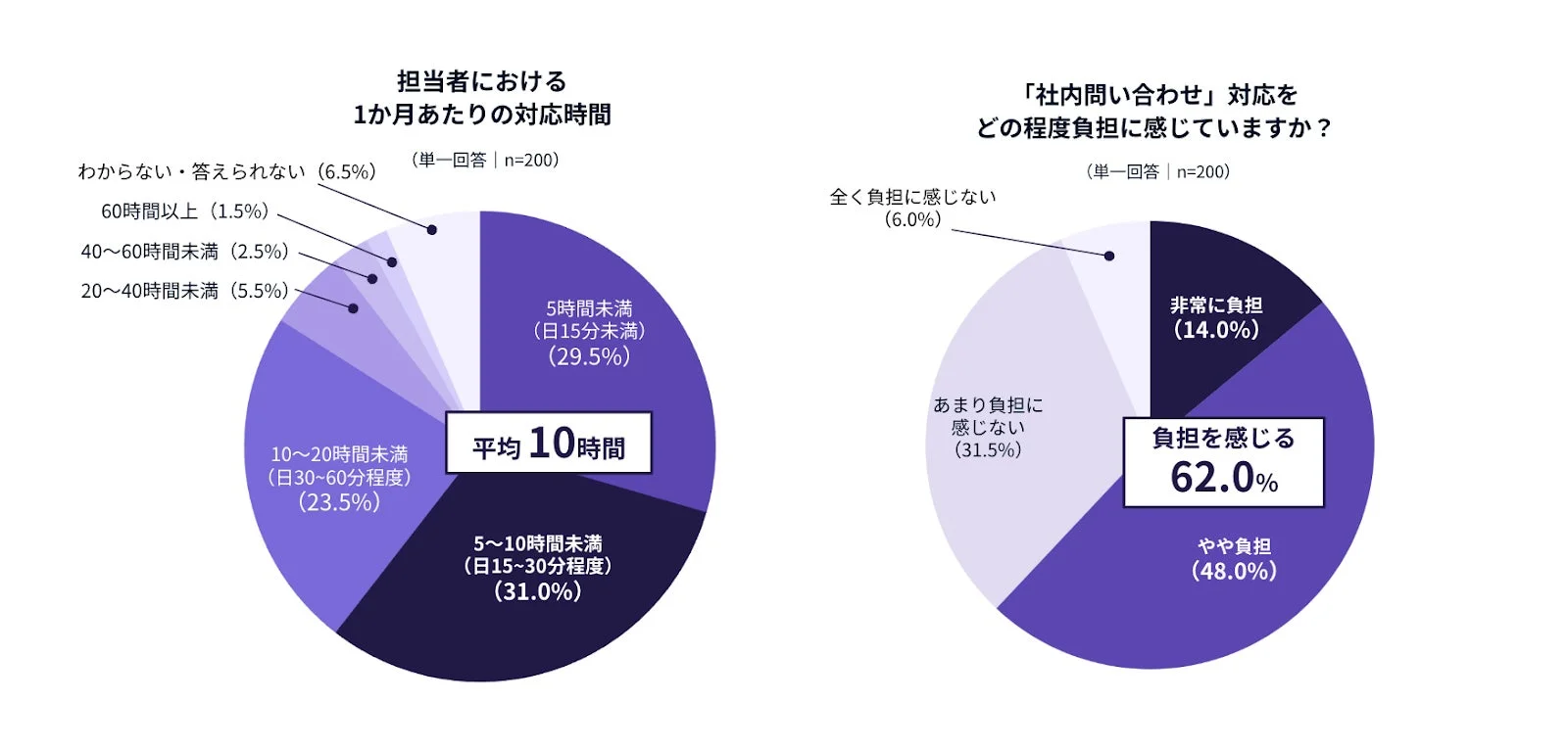 社内問い合わせ対応の負担度と月間対応時間に関する調査結果