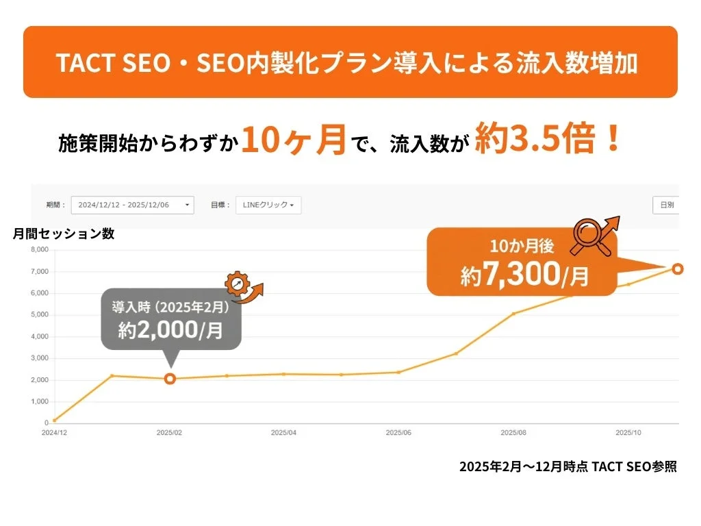 TACT SEOと内製化プラン導入による流入数増加を示すグラフ。施策開始から10ヶ月で月間セッション数が約2,000から約7,300へと約3.5倍に増加した成果を示しています。