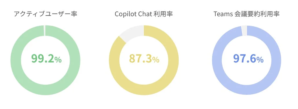 アクティブユーザー率、Copilot Chat利用率、Teams 会議要約利用率