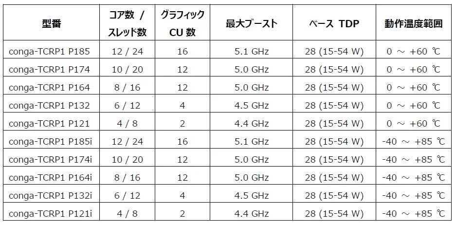 conga-TCRP1 バリエーション