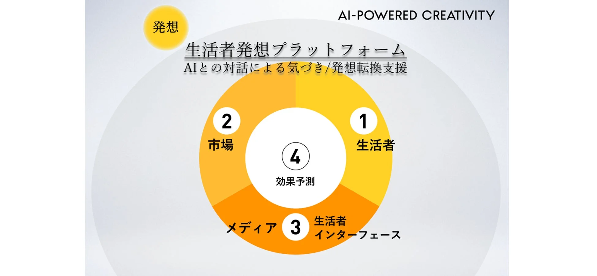 AI-POWERED CREATIVITY 発想