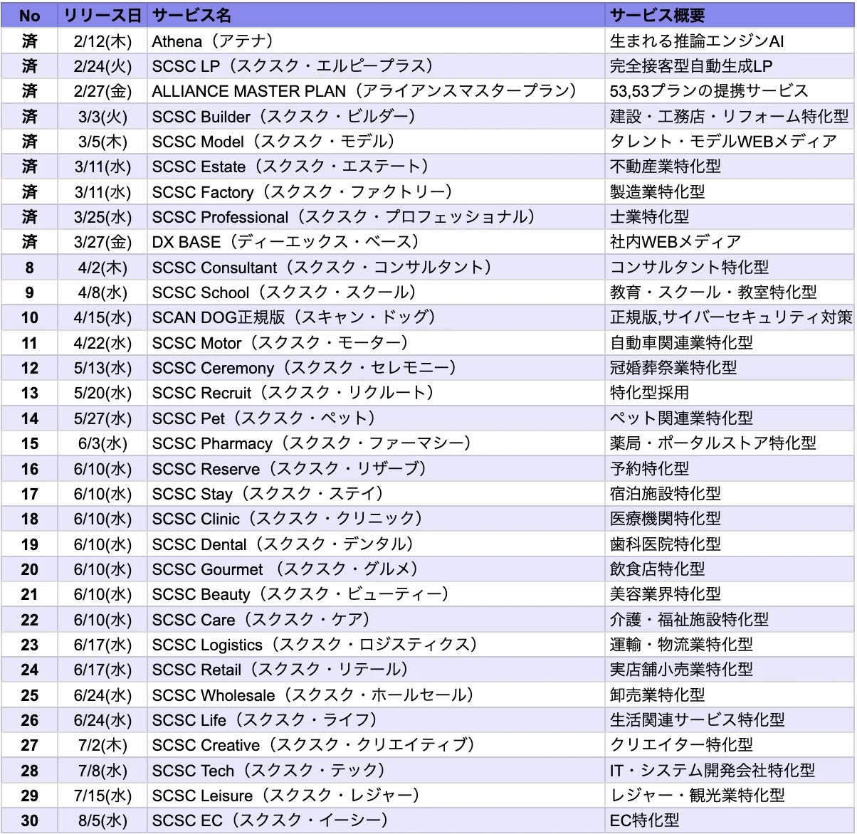SCSCサービス リリースロードマップ