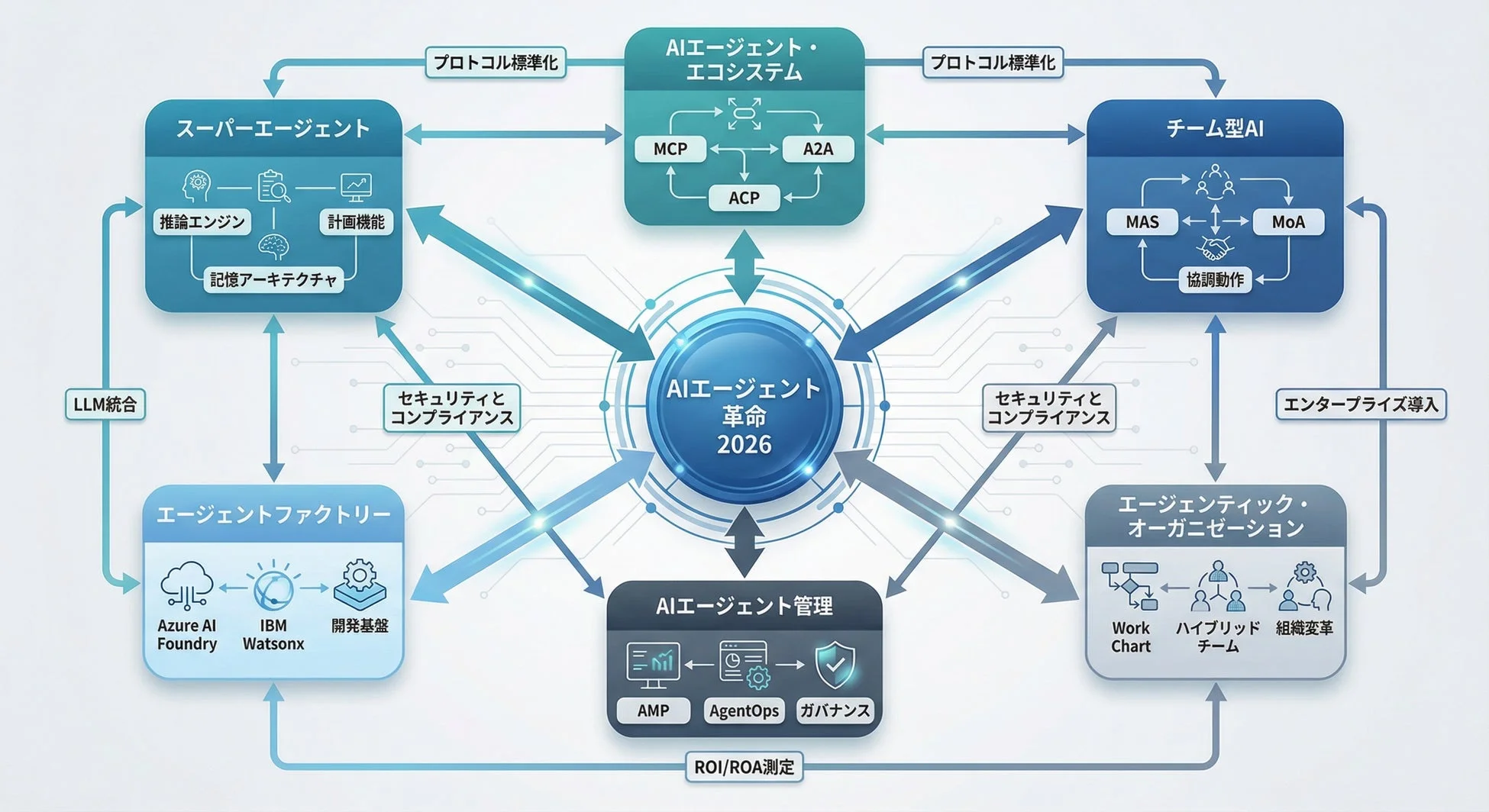 AIエージェント革命 2026 エコシステム図