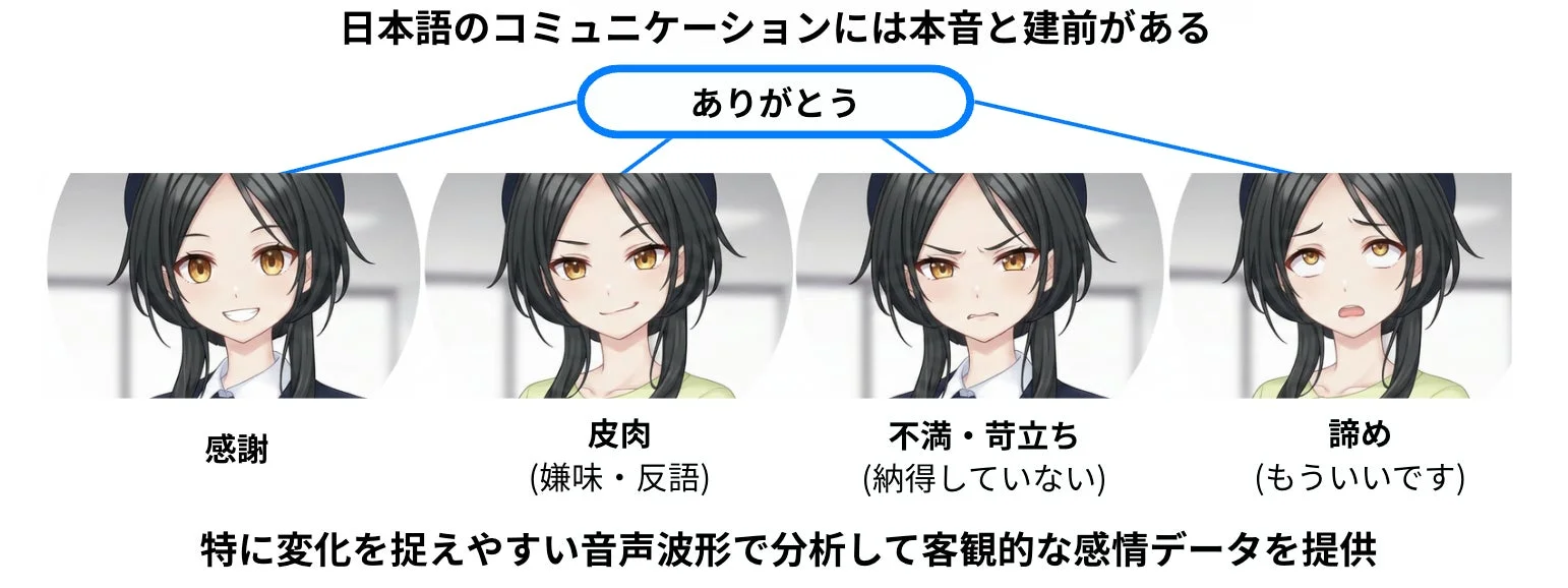 日本語コミュニケーションにおける感情の多義性と音声分析の重要性を説明する画像