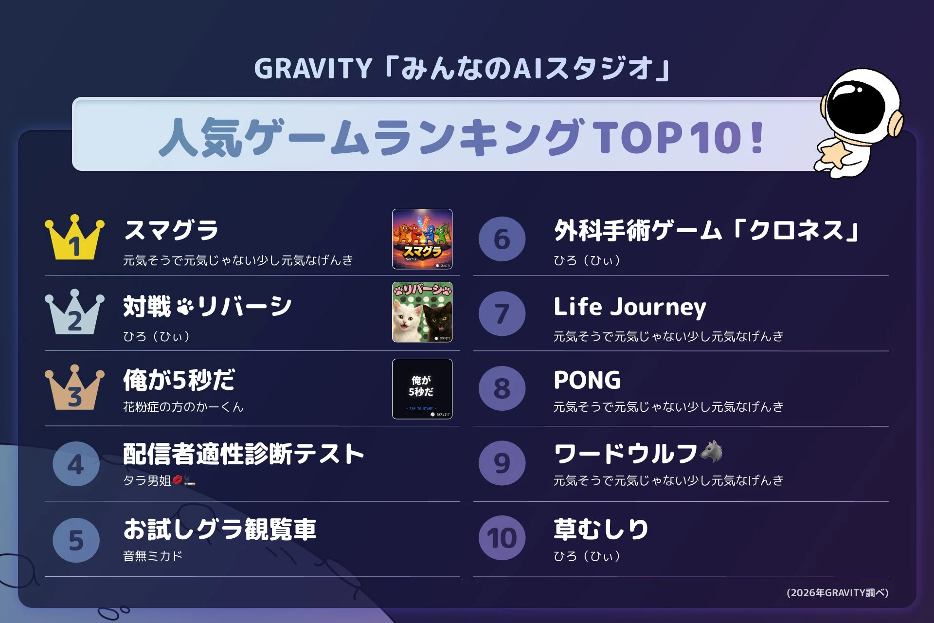 GRAVITY「みんなのAIスタジオ」人気ゲームランキングTOP10