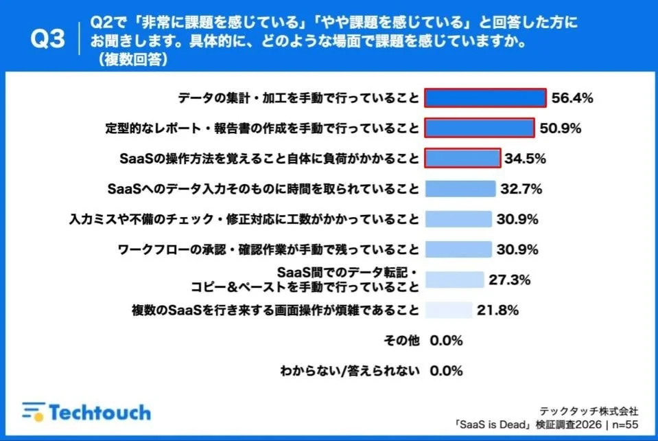SaaS利用における具体的な課題場面