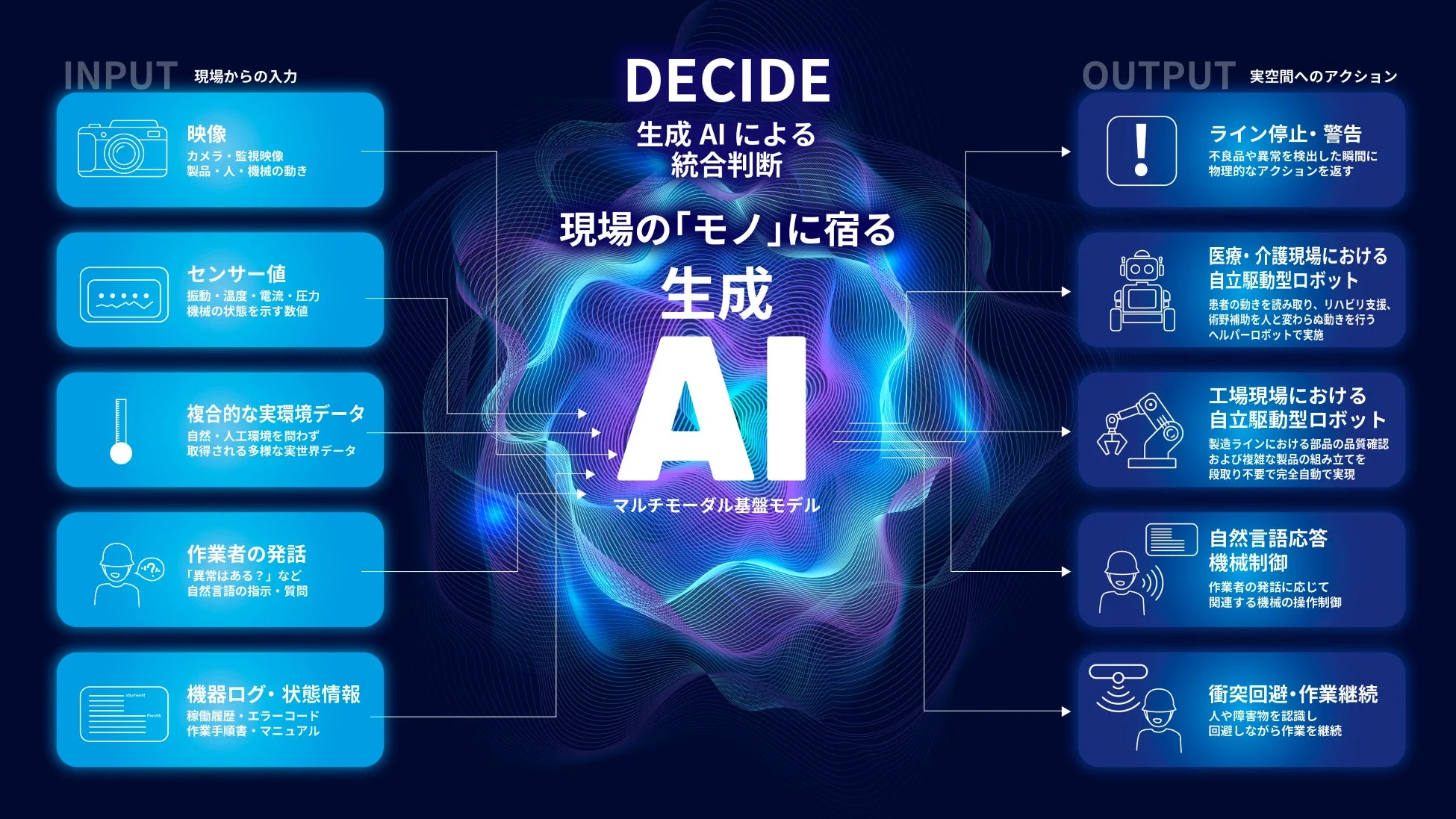 フィジカルAIの概念図