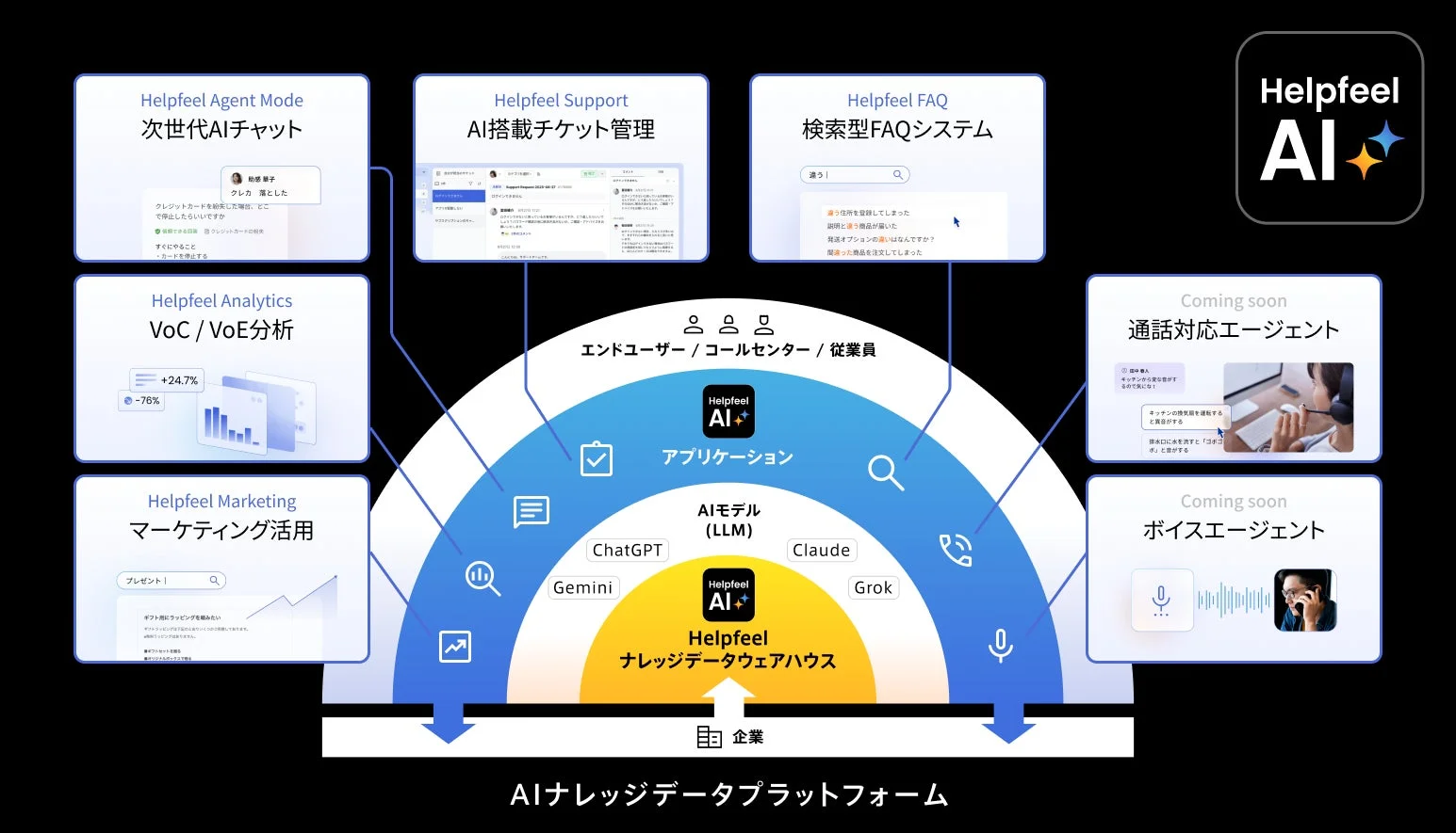 Helpfeel AIナレッジデータプラットフォーム全体図