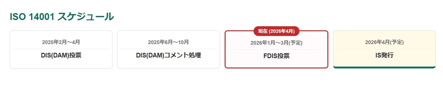 ISO 14001 スケジュール2025年2月~4月DIS(DAM)投票2025年6月~10月DIS(DAM)コメント処理現在 (2026年4月)2026年1月~3月(予定)FDIS投票2026年4月(予定)IS発行