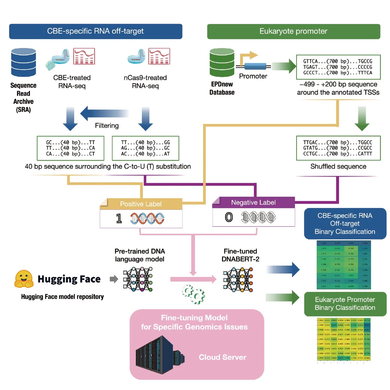 ファインチューニングモデルのワークフロー