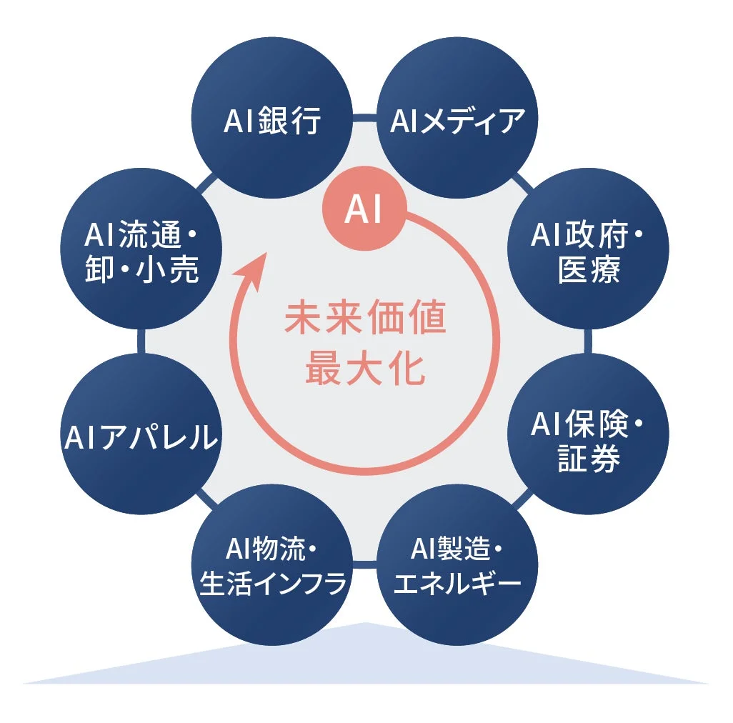 AIが中心となり、銀行、メディア、政府・医療、保険・証券、製造・エネルギー、物流・生活インフラ、アパレル、流通・卸・小売といった様々な産業分野において未来価値を最大化する様子を示した図