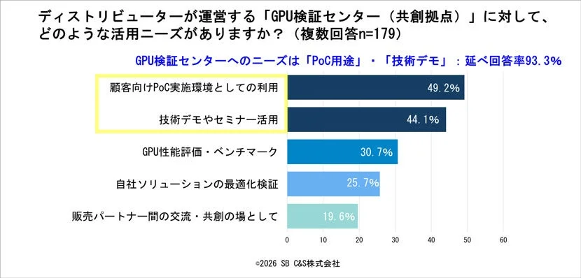 GPU検証センターへの活用ニーズ