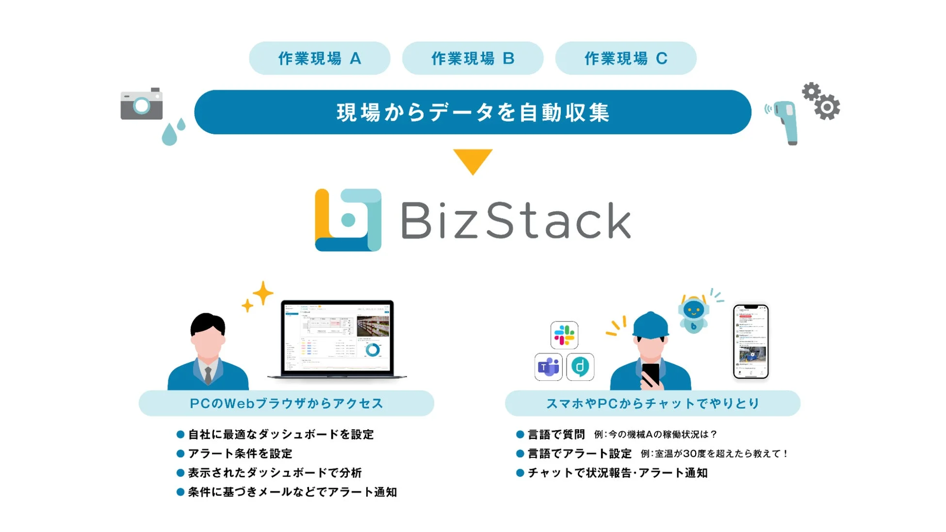 BizStackは、作業現場からデータを自動収集し、PCのWebブラウザで最適なダッシュボード分析やアラート設定、スマホやPCでチャットによる状況報告やアラート通知を行うソリューションです。