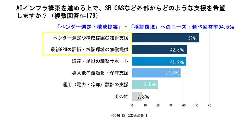 AIインフラ構築において外部に期待する支援