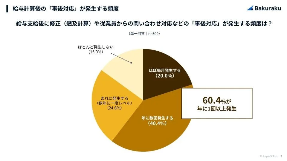 給与計算後の「事後対応」が発生する頻度