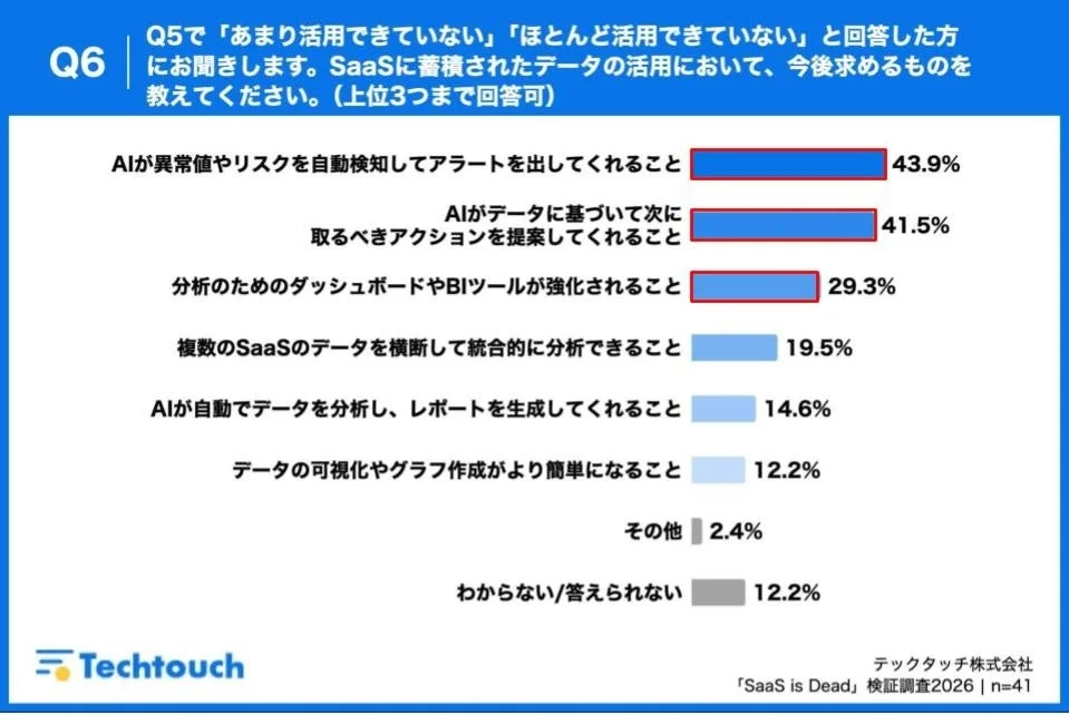 SaaSデータの活用において今後求めるもの
