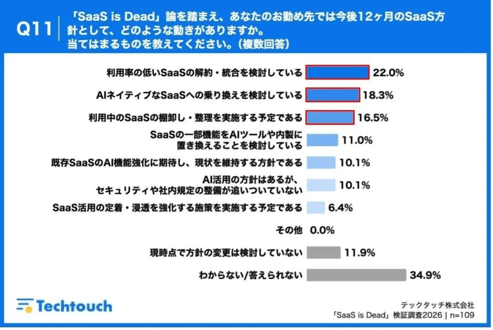 今後12ヶ月のSaaS方針